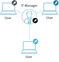 Master Keyed system diagram